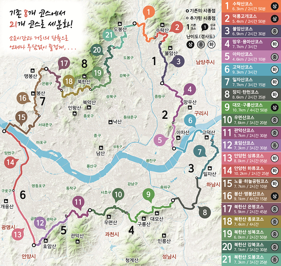 기존 8개 코스에서 21개 코스로 세분화! 소요시간과 거리에 단축으로 언제나 부담없이 즐겁게&hellip;  1. 수락산코스 &mdash; 6.3km / 2시간 50분 (난이도 상) 2. 덕릉고개코스 &mdash; 8.4km / 2시간 50분 (난이도 상) 3. 불암산코스 &mdash; 6.9km / 2시간 30분 (난이도 중) 4. 망우·용마산코스 &mdash; 7.7km / 3시간 (난이도 하) 5. 아차산코스 &mdash; 4.6km / 2시간 10분 (난이도 중) 6. 고덕산코스 &mdash; 9.3km / 3시간 (난이도 하) 7. 일자산코스 &mdash; 7.7km / 3시간 15분 (난이도 하) 8. 장지·탄천코스 &mdash; 8.6km / 2시간 35분 (난이도 하) 9. 대모·구룡산코스 &mdash; 10.7km / 4시간 50분 (난이도 상) 10. 우면산코스 &mdash; 7.6km / 3시간 20분 (난이도 중) 11. 관악산코스 &mdash; 5.7km / 2시간 30분 (난이도 중) 12. 호암산코스 &mdash; 7.3km / 3시간 30분 (난이도 중) 13. 안양천 상류코스 &mdash; 8.0km / 2시간 05분 (난이도 하) 14. 안양천 하류코스 &mdash; 10.2km / 2시간 25분 (난이도 하) 15. 노을·하늘공원코스 &mdash; 7.7km / 2시간 10분 (난이도 하) 16. 봉산·앵봉산코스 &mdash; 9.1km / 4시간 15분 (난이도 상) 17. 북한산 은평코스 &mdash; 5.9km / 2시간 45분 (난이도 중) 18. 북한산 종로코스 &mdash; 7.4km / 4시간 00분 (난이도 중) 19. 북한산 성북코스 &mdash; 6.0km / 2시간 50분 (난이도 중) 20. 북한산 강북코스 &mdash; 7.1km / 3시간 30분 (난이도 중) 21. 북한산 도봉코스 &mdash; 7.3km / 3시간 25분 (난이도 중)
