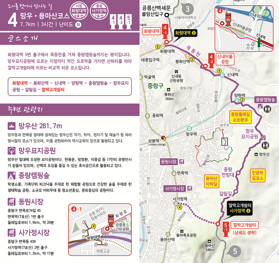 도시를 벗어나 만나는 길 4 망우·용마산코스 7.7km | 3시간 | 난이도 하 시점 화랑대역 6호선 종점 사가정역 7호선 코스 소개 화랑대역 5번 출구에서 묵동천을 거쳐 중랑캠핑숲까지는 평지입니다. 망우묘지공원에 오르는 지점까지 약간 오르막을 거치면 산허리를 따라 깔딱고개쉼터에 이르는 비교적 쉬운 코스입니다. 코스 경로 화랑대역 &rarr; 봉화산역 &rarr; 신내역 &rarr; 양원역 &rarr; 중랑캠핑숲 &rarr; 망우묘지공원 &rarr; 갈림길 &rarr; 깔딱고개쉼터  주변 관광지 망우산 (281.7m) 망우동과 면목동 일대에 걸쳐있는 망우산은 작가, 학자, 정치가 및 예술가 등 여러 명사들의 묘소가 있으며, 이를 공원화하여 역사교육의 장으로 활용되고 있다.  망우묘지공원 망우산 일대에 조성된 묘지공원이다. 한용운, 방정환, 이정숙 등 17인의 유명인사가 잠들어 있으며,  산책과 조깅을 즐길 수 있는 휴식공간으로 활용되고 있다.  중랑캠핑숲 학생소풍, 가족단위 피크닉을 주제로 한 체험형 공원으로 건강한 숲을 주제로 한 생태탐방 공원, 소규모 야외무대 등 청소년중심, 문화중심의 공원이다.  동원시장 중랑구 면목로27길 45 면목역(7호선) 1번 출구 둘레길로부터 1.9km, 약 29분  사가정시장 중랑구 면목동 439 사가정역(7호선) 2번 출구 둘레길로부터 1.2km, 약 17분  지도 및 포인트  4번 스탬프함: 화랑대역  5번 스탬프함: 깔딱고개쉼터  주요 지점:  화랑대역  신내서울공원  양원역  중랑캠핑숲  망우묘지공원  깔딱고개쉼터  사가정역   인근산책로 중랑둘레길 소순환로 인문학코스 용마산 자락길