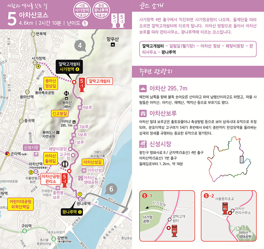 사람과 역사를 잇는 길 5 아차산코스 4.6km | 2시간 10분 | 난이도 중  시점 사가정역 7호선 종점 광나루역 5호선  코스 소개 사가정역 4번 출구에서 직진하면 사가정공원이 나오며, 둘계단을 따라 오르면 깔딱고개쉼터에 이르게 됩니다. 아차산 방향으로 돌아서 아차산 보루를 따라 관리사무소, 광나루역에 이르는 코스입니다.  코스 경로 깔딱고개쉼터 &rarr; 갈림길(헬기장) &rarr; 아차산 정상 &rarr; 해맞이광장 &rarr; 관리사무소 &rarr; 광나루역  주변 관광지 아차산 (295.7m) 예전에 남쪽을 향해 불룩 솟아오른 산이라 하여 남릉산이라고도 하였고, 마을 사람들은 아끼산, 아키산, 에께산, 엑끼산 등으로 부르기도 했다.  아차산보루 아차산 일대 보루군은 출토유물이나 축성방법 등으로 보아 삼국시대 유적으로 추정되며, 분포지역상 고구려가 5세기 후반에서 6세기 중반까지 한강유역을 둘러싸는 삼국의 정세를 규명하는 중요한 유적으로 평가된다.   신성시장 광진구 영화사로 8 / 군자역(5호선) 4번 출구 아차산역(5호선) 1번 출구 둘레길로부터 1.2km, 약 18분  지도 및 포인트 5-1 스탬프함 깔딱고개쉼터 5-2 스탬프함 아차산관리사무소  주요 지점 깔딱고개쉼터 아차산  해맞이광장 고구려정 아차산공원  관리소  광나루역  인근산책로 용마산 정상길 긴고랑길 아차산둘레길 아차산성길 어린이대공원외곽산책길
