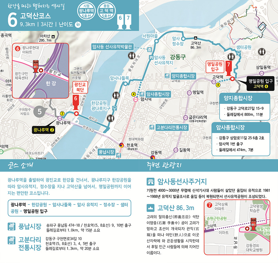 한강을 따라 펼쳐지는 역사길 6 고덕산코스 9.3km | 3시간 | 난이도 하  시점: 광나루역 5호선 종점: 고덕역 5호선  코스 소개 광나루역을 출발하여 광진교로 한강을 건너서, 광나루지구 한강공원을 따라 암사유적지, 정수장을 지나 고덕산을 넘어서, 명일공원까지 이어지는 편안한 코스입니다.  코스 경로: 광나루역 &rarr; 한강공원 &rarr; 암사나들목 &rarr; 암사유적지 &rarr; 정수장 &rarr; 센터공원 &rarr; 명일공원 입구  주변 관광지 암사동선사주거지 기원전 4000~3000년 무렵 신석기시대 사람들이 살았던 움집터 유적으로 1981~1988년 유적지 발굴조사로 움집 등이 복원되면서 선사유적공원이 조성되었습니다.  고덕산 (86.3m) 고덕의 절의충신(節義忠臣) 석탄 이양중(石灘 李養中) 공이 고려가 망하고 조선이 개국되자 관직(官職)을 떠나 야인(野人)으로 이곳 산자락에 와 은둔행확을 시작한데서 후일 인근 사람들이 의해 지어진 이름이다.  풍납시장 송파구 풍납동 474-18 / 천호역 (5, 8호선) 9, 10번 출구 둘레길로부터 1.0km, 약 15분 소요  고분다리 전통시장 강동구 구천면로34길 10 천호역 (5, 8호선) 3, 4, 5번 출구 둘레길로부터 1.3km, 약 20분 소요  지도 및 포인트  6번 스탬프함: 광진교 북단  7번 스탬프함: 명일공원 입구   주요 지점 광진교북단 광나루한강공원 암사유적지 고덕산 명일공원 양지종합시장 강동구 고덕로27길 15-9 둘레길에서 800m, 11분 암사종합시장 강동구 상암로11길 25 6층 2호 암사역 1번 출구  둘레길에서 474m, 7분