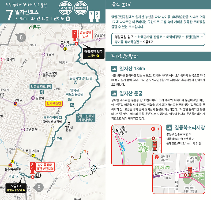 도심속에서 만나는 작은 숲길 7 일자산코스 7.7km | 3시간 15분 | 난이도 하  시점 고덕역 5호선 종점 올림픽공원역 5 & 9호선  코스 소개 명일근린공원에서 일자산 능선을 따라 방이동 생태학습관을 지나서 오금1교에 다다르면 마무리되는 구간으로 도심 속의 가벼운 뒷동산 트레킹을 즐길 수 있는 코스입니다.  코스 경로: 명일공원 입구 &rarr; 해태연지연 진입로 &rarr; 해맞이광장 &rarr; 공원진입로 &rarr; 방이동 생태학습관 &rarr; 오금1교  주변 관광지  일자산 (134m) 서울 외곽을 둘러싸고 있는 산으로, 감북동 배다리에서 초이동까지 남북으로 약 5km 정도 길게 뻗어 있다. 1971년 도시자연공원으로 지정되어 휴양시설과 산책로가 조성되었다.  일자산 돈굴 정확한 주소지는 둔촌동 1번지이다. 고려 후기 학자이자 문인 '이집'이 '신돈'의 미움을 사서 생명의 위협을 받게 디자 경상도 영천에 있는 '최원도'를 찾아가기 전, 오금동 생가 근처 일자산의 둔굴로 피신하였다. '이집'은 은거기간 동안의 고난을 잊지 않으려 호를 '둔촌'으로 지었는데, 이것이 현재 둔촌동이라는 지역명으로 남아 전해지고 있다.  길동복조리시장 강동구 천중로길52길 37 길동역(5호선) 4번 출구 둘레길로부터 2.1km, 약 31분  지도 및 포인트  7번 스탬프함: 명일공원 입구  8-1번 스탬프함: 방이동 생태경관보전지역  주요 지점 명일공원 입구 해맞이광장 둔굴 방이동생태 경관보전지역 오금1교 올림픽공원역