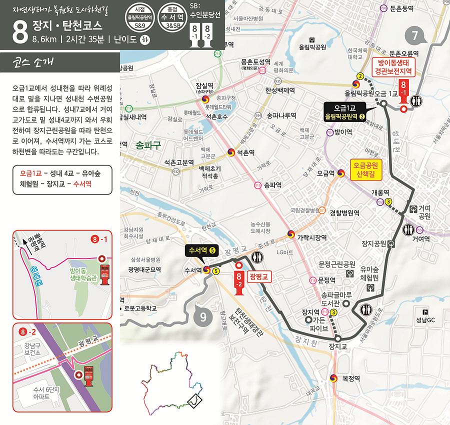 자연생태가 복원된 도시하천길 8 장지·탄천코스 8.6km | 2시간 35분 | 난이도 하  시점 올림픽공원역 (5&9호선) 종점 수서역(3호선&수인분당선)  코스 소개 오금1교에서 성내천을 따라 위례성대로 밑을 지나면 성내천 수변공원으로 합류됩니다.  성내7교에서 거여고가도로 밑 성내4교까지 와서 우회전하여 장지근린공원을 따라 탄천으로 이어져, 수서역까지 가는 코스로 하천변을 따르도는 구간입니다.  코스 경로 오금1교 &rarr; 성내4교 &rarr; 유아숲체험원 &rarr; 장지교 &rarr; 수서역  지도 및 포인트   8-1 스탬프함: 방이동 생태경관보전지역)  8-2 스탬프함: 광평교   주요 지점  오금1교  성내천 산책길 장지공원 거여공원  유아숲 체험원  장지교 광평교  수서역  인근산책로 오금공원산책길