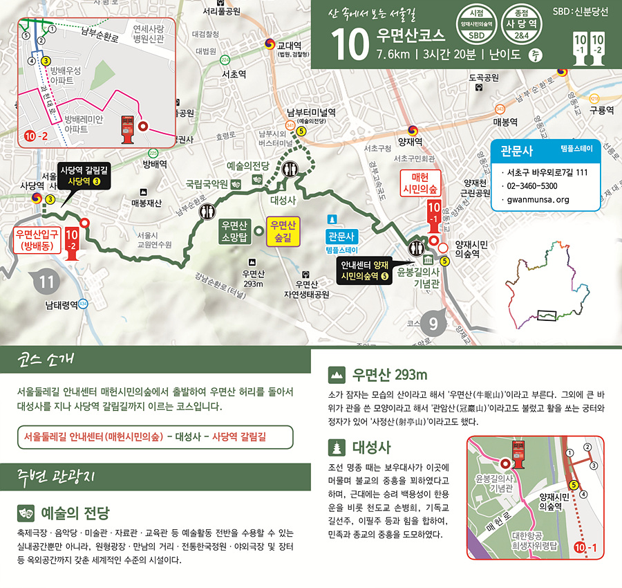 산 속에서 보는 서울길 10 우면산코스 7.6km | 3시간 20분 | 난이도 중   시점 양재시민의숲역 (신분당선) 종점 사당역 (2&4호선)  코스 소개 서울둘레길 안내센터 매헌시민의숲에서 출발하여 우면산 허리를 돌아서 대성사를 지나 사당역 갈림길까지 이르는 코스입니다.  코스 경로: 서울둘레길 안내센터(매헌시민의숲) &rarr; 대성사 &rarr; 사당역 갈림길  주변 관광지 예술의 전당 축제극장·음악당·미술관·자료관·교육관 등 예술활동 전반을 수용할 수 있는 실내공간뿐만 아니라, 원형광장·만남의 거리·전통한국정원·야외극장 및 장터 등 옥외공간까지 갖춘 세계적인 수준의 시설이다.  우면산 (293m) 소가 잠자는 모습의 산이라고 해서  &lsquo;우면산(牛眠山)&rsquo;이라고 부른다. 그 외에도 큰 바위가 관을 쓴 모양이라고 해서 '관암산(冠巖山)&rsquo;이라고도 불렀고 활을 쏘는 궁터와 정자가 있어  &lsquo;사정산(射亭山)&rsquo;이라고도 했다.  대성사 조선 명종 때는 보우대사가 이곳에 머물며 불교의 중흥을 꾀하였다고 하며, 근대에는 승려 백용성이 한용운을 비롯 천도교 손병희, 기독교 길선주, 이필주 등과 힘을 합하여, 민족과 종교의 중흥을 도모하였다.   지도 및 포인트  10-1 스탬프함: 매헌시민의숲  10-2 스탬프함: 우면산입구(방배동)  주요 지점:  매헌시민의숲  대성사  사당역 갈림길   인근산책로  우면산 숲길