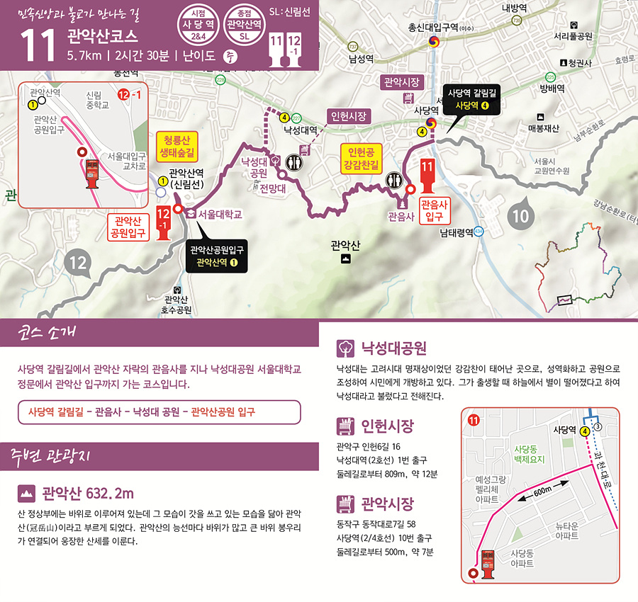 민속신앙과 불교가 만나는 길  11 관악산코스 5.7km | 2시간 30분 | 난이도 중   시점 사당역 (2 & 4호선) 종점 관악산역 (신림선)  코스 소개  사당역 갈림길에서 관악산 자락의 관음사를 지나 낙성대공원 서울대학교 정문에서 관악산 입구까지 가는 코스입니다  코스 경로 사당역 갈림길 &rarr; 관음사 &rarr; 낙성대공원 &rarr; 관악산공원 입구  주변 관광지  관악산 (632.2m) 산 정상에는 바위로 이루어져 있는데 그 모습이 갓을 쓰고 있는 모습과 닮아 관악산(冠岳山)이라 부르게 되었다. 관악산 정상에 바위가 많고 바위 봉우리가 연결되어 웅장한 산세를 이룬다.  낙성대공원 낙성대는 고려시대 명재상이었던 강감찬이 태어난 곳으로, 성역화하고 공원으로 조성하여 시민에게 개방하고 있다. 그가 출생할 때 하늘에서 별이 떨어졌다고 하여 낙성대라고 불린다.  인헌시장 관악구 인헌동 16 낙성대역 (2호선) 1번 출구 둘레길로부터 890m, 약 12분  관악시장 동작구 동작대로27길 58 사당역 (2/4호선) 10번 출구 둘레길로부터 500m, 약 7분  지도 및 포인트   11번 스탬프함: 관음사 입구  12-1번 스탬프함: 관악산공원 입구  주요 지점  사당역 갈림길  관음사  낙성대공원  서울대 정문  관악산 입구  인근산책로 인헌공강감찬길 청룡산생태숲길