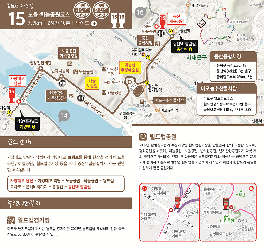 복원된 자연길 15 노을·하늘공원코스 7.7km | 2시간 10분 | 난이도 하 시점 가양역 (9호선) 종점 증산역 (6호선)  코스 소개 가양대교 남단 시작점에서 가양대교 보행로를 통해 한강을 건너서 노을공원, 하늘공원, 월드컵경기장 등을 지나 증산역갈림길까지 가는 편안한 코스입니다.  코스 경로 가양대교 남단 &rarr; 가양대교 북단 &rarr; 노을공원·하늘공원 &rarr; 월드컵교차로 &rarr; 문화비축기지 &rarr; 불광천 &rarr; 증산역 갈림길  주변 관광지 월드컵경기장 마포구 난지도길에 위치한 월드컵경기장은 2002년 월드컵을 개최하며 만든 축구장으로, 66,806명이 관람할 수 있다.  월드컵공원 2002년 한일월드컵 주경기장인 월드컵경기장을 만들면서 함께 조성한 공원으로, 평화공원을 비롯해  하늘공원, 노을공원, 난지천공원, 난지한강공원까지 다섯 개의 구역으로 구성되어 있다. 평화공원은 월드컵경기장과 이어지는 공원으로 21세기에 들어서 처음으로 열렸던 월드컵을 기념하면서 세계인의 화합과 한반도의 통일을 기원하는 공원이다.    지도 및 포인트  15번 스탬프함: 가양대교 남단  16번 스탬프함: 증산체육공원   주요 지점  가양대교 남단  노을공원  하늘공원  월드컵공원  증산역   증산종합시장   은평구 증산로3길 12   증산역 (6호선) 3번 출구   둘레길로부터 260m, 3분   마포농수산물시장   마포구 월드컵로 235   월드컵경기장역 (6호선) 1번 출구   둘레길로부터 540m, 약 8분 소요