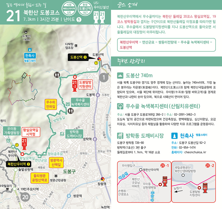 깊은 역사와 울림이 있는 길 21 북한산 도봉코스 7.3km | 3시간 25분 | 난이도 중 시점 북한산우이역(우이신설선) 종점 도봉산역(1&7호선)  코스 소개 북한산우이역에서 무수골까지는 북한산 둘레길 20코스 왕실묘역길, 19코스 방학동길과 겹치는 구간이므로 북한산둘레길 이정표를 따라가면 됩니다. 무수골에서 도봉탐방지원센터 지나 도봉산역으로 들어오면 서울둘레길의 대장정을 마무리됩니다. 북한산우이역 &rarr; 연산군 묘 &rarr; 쌍둥이전망대 &rarr; 무수골 녹색복지센터 &rarr; 도봉산역  주변 관광지 도봉산 740m 서울 북쪽 도봉구와 경기도 양주 경계에 있는 산이다. 높이는 740m이며, 가장 높은 봉우리는 자운봉(紫雲峰)이다.  북한산(北漢山)과 함께 북한산국립공원에 포함되어 있으며,  서울 북단에 위치한다. 우이령(牛耳嶺:일명 바위고개)을 경계로 북한산과 나란히 솟아 있으면 북으로 사패산이 연이여 있다.  무수골 녹색복지센터 (산림치유센터) 주소 : 서울 도봉구 도봉로169길 266-2 / 전화 : 02-2091-3462~3 도심속 '쉼'의 공간으로 마련되어 있으며, 건강측정실, 편백체험실, 심신이완실, 오감치유실, 식이치유길 등의 체험실을 활용하여 다양한 치유 프로그램을 운영중이다.   방학동 도깨비시장 도봉구 방학동 726-80 방학역(1호선) 3번 출구 둘레길로부터 1.1km, 약 16분 소요  천축사 템플스테이 주소 : 도봉구 도봉산길 92-2 전화 : 02-954-1474 홈페이지 : cheonchuksa.kr