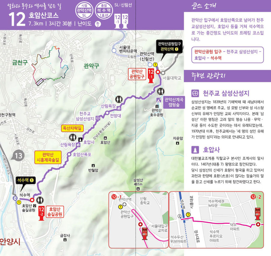 설화와 풍수와 역사를 담은 길 12 호암산코스 7.3km | 3시간 30분 | 난이도 중  시점 관악산역 (신림선) 종점 석수역 (1호선)  코스 소개  관악산 입구에서 호암산쪽으로 넘어가 천주교 삼성산성지, 호압사 등을 거쳐 석수역으로 가는 중간 정도 난이도의 트레킹 코스입니다.  코스 경로: 관악산공원 입구 &rarr; 천주교 삼성산성지 &rarr; 호압사 &rarr; 석수역  주변 관광지   천주교 삼성산성지  삼성산성지는 1839년의 기해박해 때 새남터에서 순교한 성 앵베르 주교, 성 모방 신부와 성 샤스탕 신부의 유해가 안장된 교회 사적지이다.  본래 '삼성산'이란 명칭은 고려 말의 명승 나옹·무악·지공 등이 수도한 곳이라는 데서 유래되었는데, 1970년대 이후, 천주교에서는 &lsquo;세 명의 성인 유해가 안장된 성지'라는 의미로 안내되고 있다.   호압사 대한불교조계종 직할교구 본산인 조계사의 말사이다. 1407년(태종 7) 왕명으로 창건되었다. 당시 삼성산의 산세가 호랑이 형국을 하고 있어서 과천과 한양에 호환(虎患)이 많다는 점술가의 말을 듣고 산세를 누르기 위해 창건하엿다고 한다.   지도 및 포인트  12-1번 스탬프함: 관악산공원 입구  12-2번 스탬프함: 호암산 숲길공원   주요 지점  관악산공원 입구  천주교 삼성산성지  호압사  석수역  인근산책로 독산자락길 관악산시흥계곡숲길