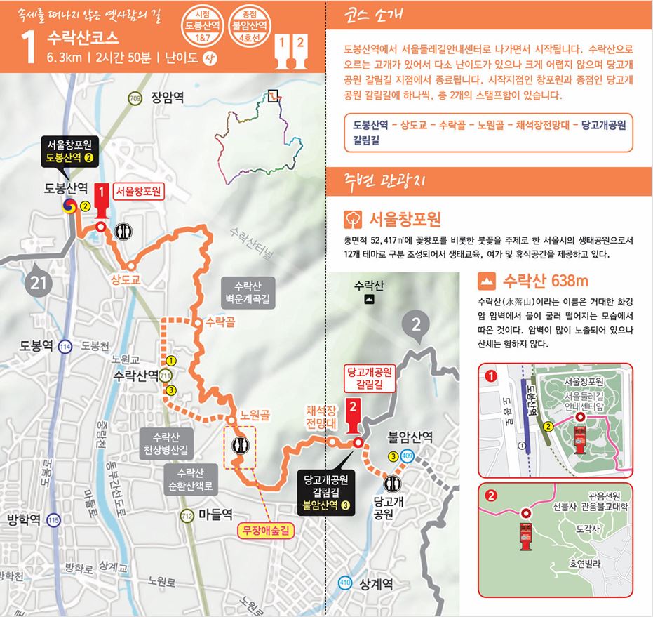 서울둘레길 1코스 수락산코스 안내도. 6.3km, 2시간 50분, 난이도 상이며 시점은 도봉산역, 종점은 불암산역입니다. 도봉산역에서 상도교, 수락골, 노원골, 채석장전망대를 지나 당고개공원 갈림길까지 이어지는 노선과 스탬프함 2곳의 위치가 지도에 표시되어 있고, 주변 관광지로 서울창포원과 수락산이 소개되어 있습니다.
