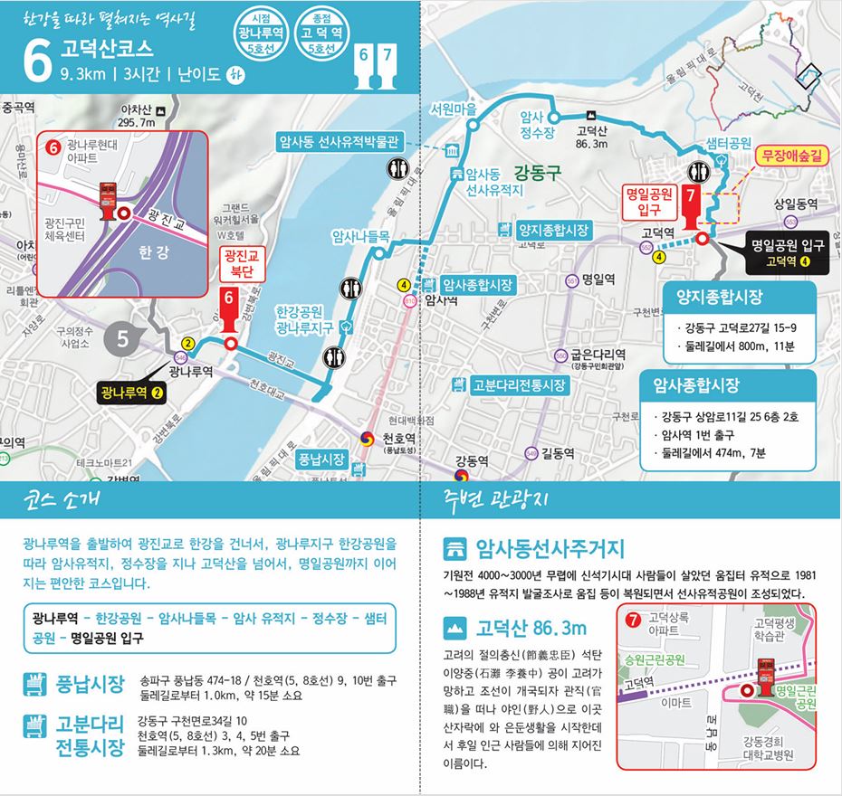 서울둘레길 6코스 고덕산코스 안내도. 9.3km, 3시간, 난이도 하이며 시점은 광나루역, 종점은 고덕역입니다. 광나루역에서 광진교로 한강을 건너 한강공원, 암사나들목, 암사 유적지, 정수장, 샘터공원을 지나 명일공원 입구까지 이어지는 노선과 스탬프함 2곳의 위치가 지도에 표시되어 있고, 주변 관광지로 암사동선사주거지, 고덕산과 함께 풍납시장, 고분다리전통시장, 양지종합시장, 암사종합시장이 소개되어 있습니다.