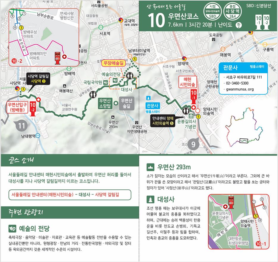 서울둘레길 10코스 우면산코스 안내도. 7.6km, 3시간 20분, 난이도 중이며 시점은 양재시민의숲역, 종점은 사당역입니다. 서울둘레길 안내센터 매헌시민의숲에서 출발해 우면산 허리를 돌아 대성사를 지나 사당역 갈림길까지 이어지는 노선과 스탬프함 2곳의 위치가 지도에 표시되어 있고, 주변 관광지로 예술의전당, 우면산, 대성사, 관문사 템플스테이가 소개되어 있습니다.