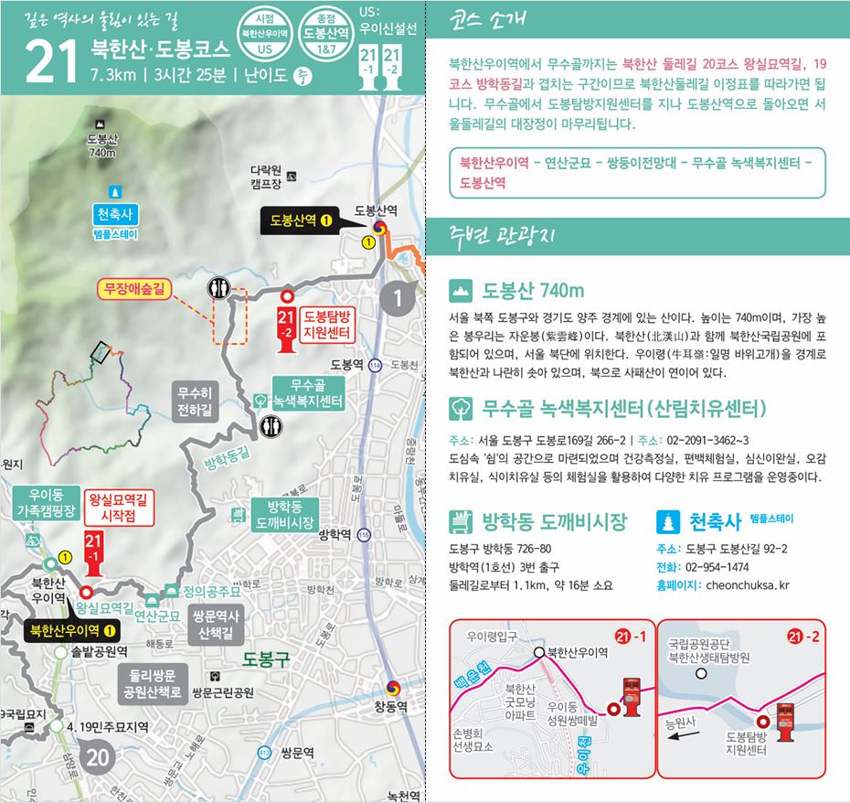 서울둘레길 21코스 북한산·도봉코스 안내도. 7.3km, 3시간 25분, 난이도 중이며 시점은 북한산우이역, 종점은 도봉산역입니다. 북한산우이역에서 연산군묘와 쌍둥이전망대, 무수골 녹색복지센터를 지나 도봉산역까지 돌아오면 서울둘레길 전 구간이 마무리되는 코스로, 무수골까지는 북한산둘레길 20코스 왕실묘역길, 19코스 방학동길과 겹치며, 노선과 스탬프함 2곳의 위치가 지도에 표시되어 있습니다. 주변 관광지로 도봉산, 무수골 녹색복지센터 산림치유센터, 방학동 도깨비시장, 천축사 템플스테이가 소개되어 있습니다.
